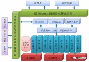 迅遠基于uhf rfid技術的酒類產品防偽防串貨管理系統(tǒng)